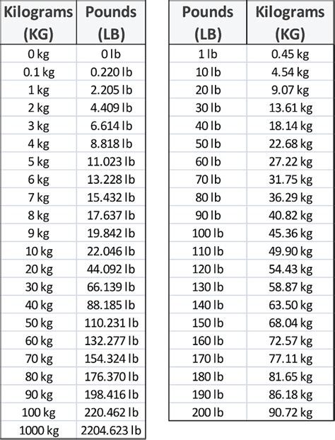 139.5 lbs to kg|how many pounds are in a kilogram.